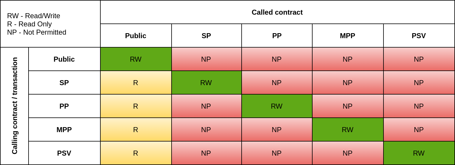 Contract interaction matrix